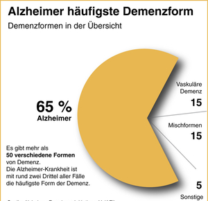 Die vielen Gesichter von Alzheimer