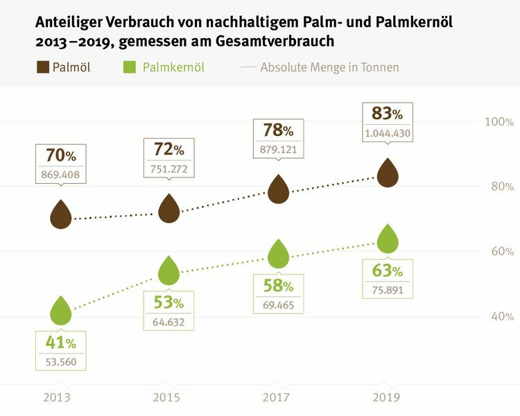 Nachhaltiges Palmöl mit wachsendem Marktanteil