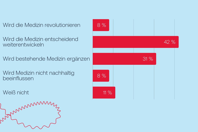 mRNA-Technologie den meisten Deutschen bekannt