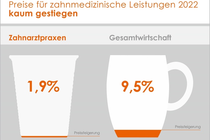 Zahnarztpraxen in Zeiten von Inflation
