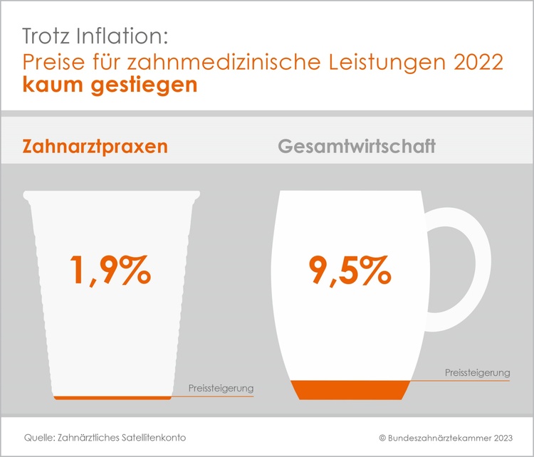 Zahnarztpraxen in Zeiten von Inflation