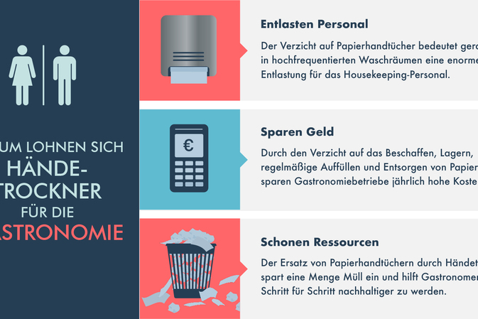 Wie Gastronomen mit Händetrocknern Kosten sparen und helfen, die bayrischen Klimaziele zu erreichen