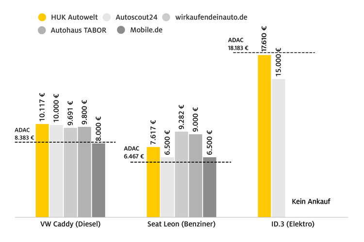 Gebrauchte Elektroautos schwer vermittelbar