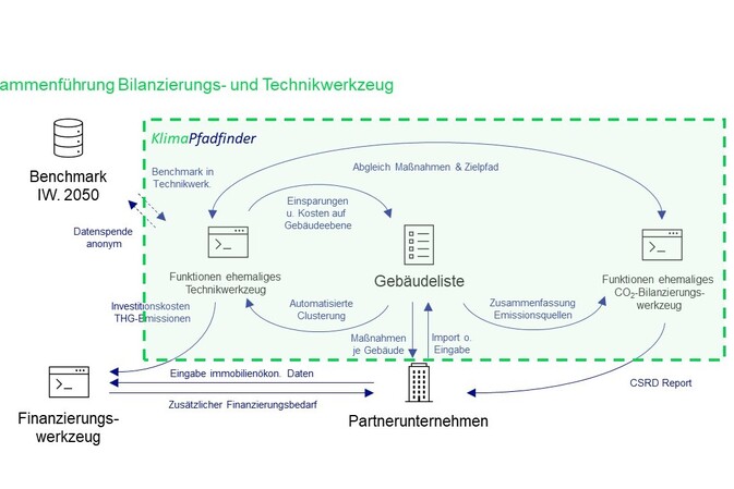 Initiative Wohnen.2050 relauncht Werkzeuge