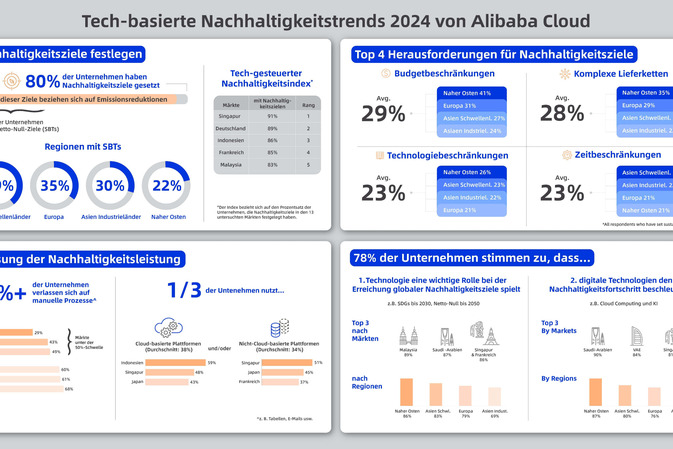 Nachholbedarf beim Tracking von Nachhaltigkeitszielen