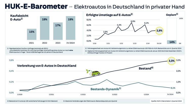 Umstieg auf E-Mobilität - Dresden ist Wechselmuffel-Hauptstadt