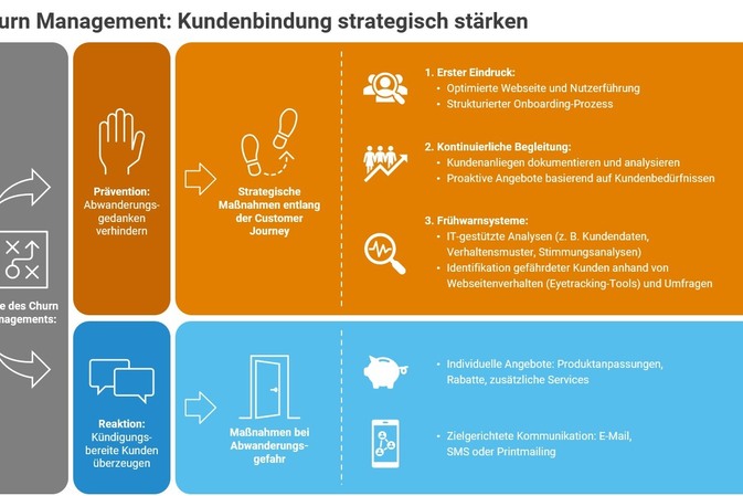 Damit der Kunde dem Energieversorger treu bleibt