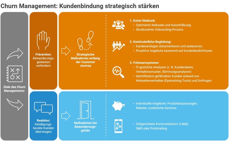 Damit der Kunde dem Energieversorger treu bleibt
