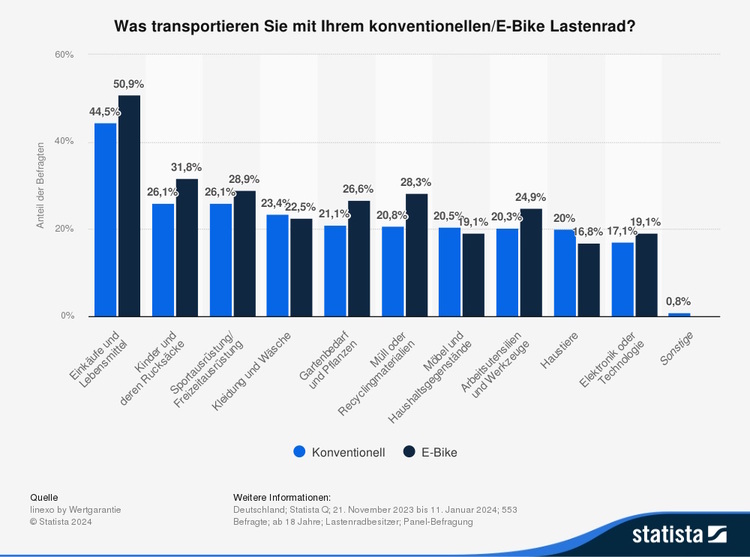 Grafik: Nutzung von Lastenfahrrädern - Einkaufen ist Trumpf