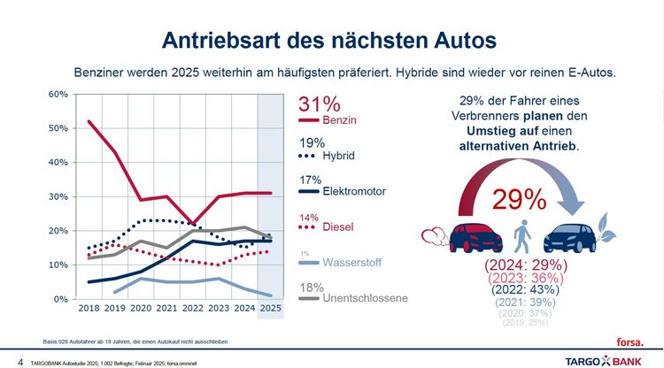 Umfrage zur Pkw-Antriebsart - Verbrenner bleiben beliebt