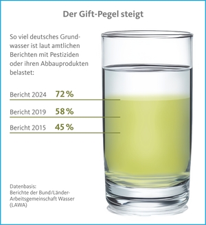 Qualitätsgemeinschaft Bio-Mineralwasser: 72 Prozent der deutschen Grundwasservorkommen mit Pestizide