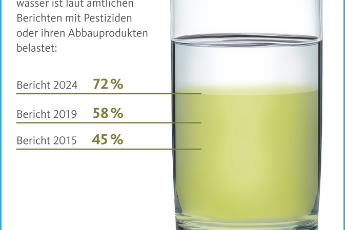 Qualitätsgemeinschaft Bio-Mineralwasser: 72 Prozent der deutschen Grundwasservorkommen mit Pestizide