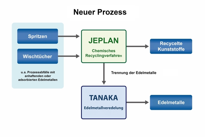TANAKA PRECIOUS METAL GROUP und JEPLAN starten Partnerschaft zur Förderung einer dekarbonisierten Kr