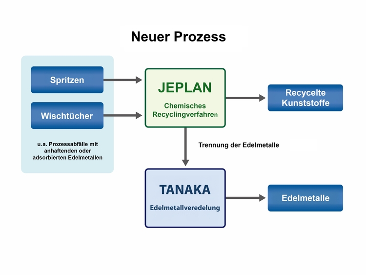 TANAKA PRECIOUS METAL GROUP und JEPLAN starten Partnerschaft zur Förderung einer dekarbonisierten Kr