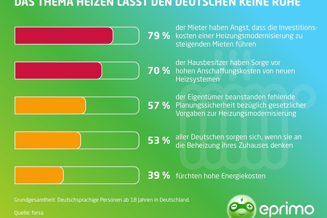 eprimo Studie: Sehr viele Deutsche sorgen sich um Kosten und Zukunft ihrer Heizung